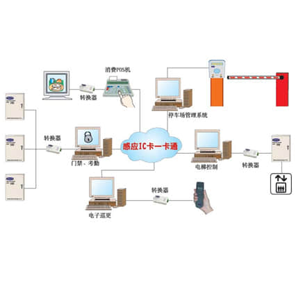 智能門禁系統(tǒng)